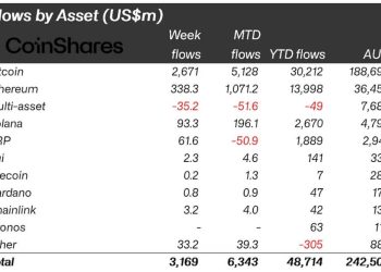 Trump’s tariff on China spurs record $10 billion volume for Bitcoin funds