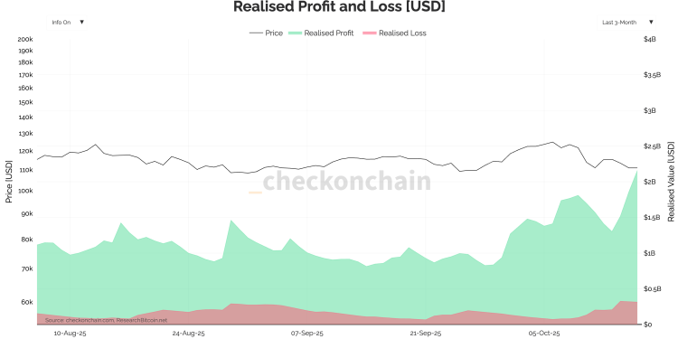 Can Bitcoin hold the line as $1.8B in realized profits hits the market?