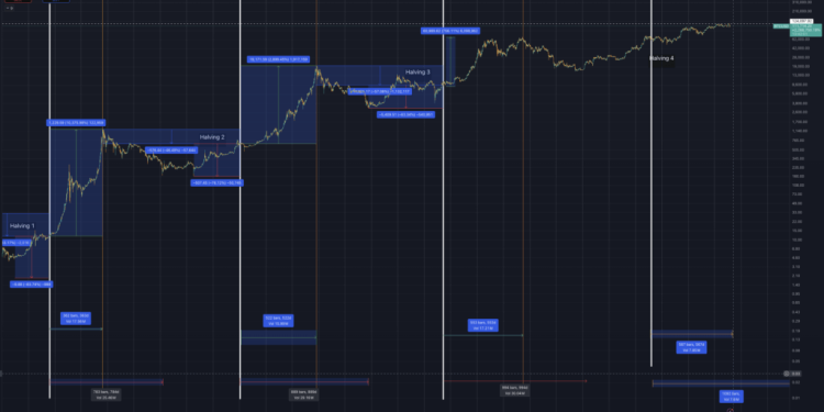 Time is up: The case for why Bitcoin bear market cycle started at $126k
