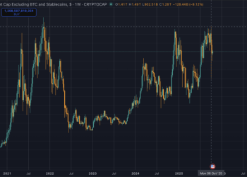Altcoin season is cancelled this year: Alts fail to match last cycle $1.6 trillion ceiling