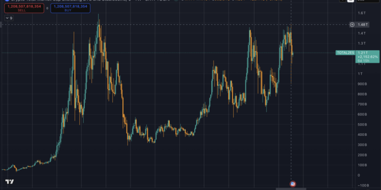 Altcoin season is cancelled this year: Alts fail to match last cycle $1.6 trillion ceiling