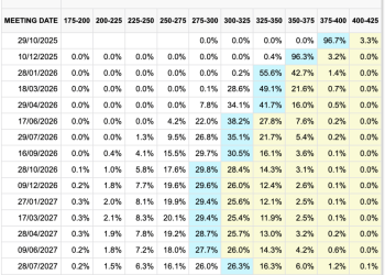 Inflation to set up Bitcoin melt-up as rates to fall to 2.75% by next October