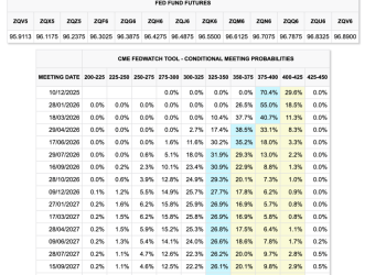 Fed cancels December rate cut, 18% chance of hike, slowing Bitcoin rally