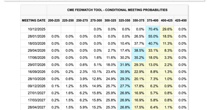Fed cancels December rate cut, 18% chance of hike, slowing Bitcoin rally
