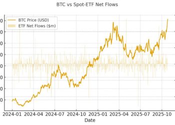 Does a weaker dollar drive Bitcoin price now?