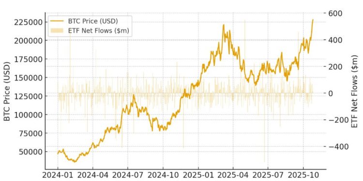 Does a weaker dollar drive Bitcoin price now?