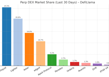 Decentralized exchanges surpass $1 trillion monthly volume as volatility spikes