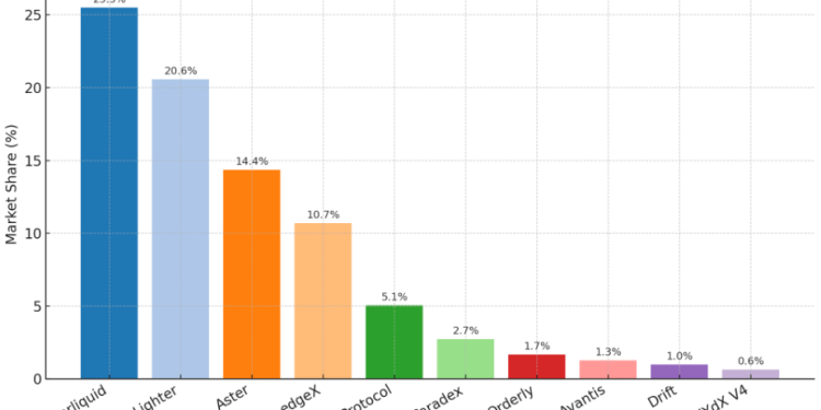 Decentralized exchanges surpass $1 trillion monthly volume as volatility spikes