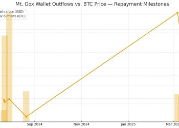 Mt. Gox repayments due Oct. 31: Will a supply wave hit BTC?