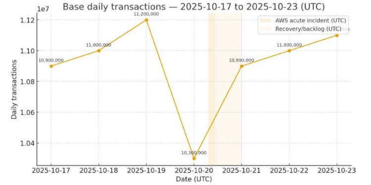 Why did MetaMask show $0 on Ethereum when AWS went offline?