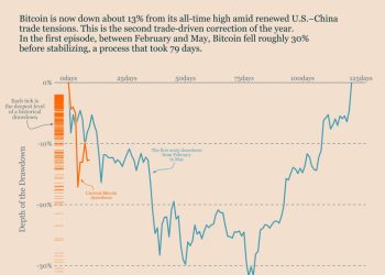 Trade wars and Bitcoin blues: déjà vu as U.S.–China tensions weigh on crypto
