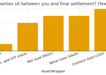 If tokenized gold is just a “trust-me-bro” IOU, what’s really on-chain?