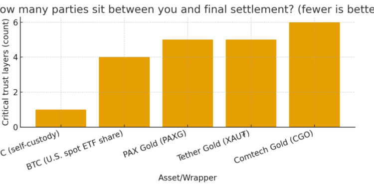 If tokenized gold is just a “trust-me-bro” IOU, what’s really on-chain?
