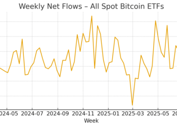 Bitcoin ETFs are currently buying more than double the BTC mined: $4B in 4 weeks