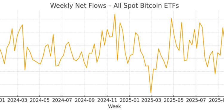Bitcoin ETFs are currently buying more than double the BTC mined: $4B in 4 weeks
