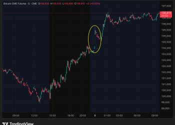 BTC targets CME gap at $104,000 as shutdown end buoys risk