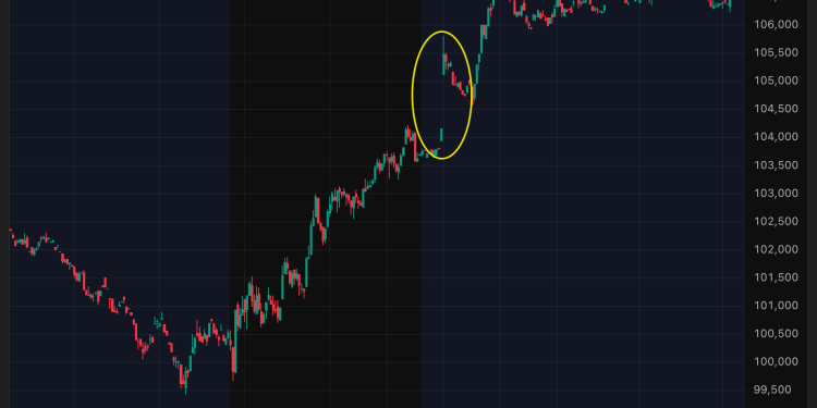 BTC targets CME gap at $104,000 as shutdown end buoys risk