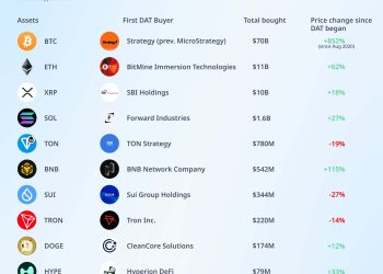 Crypto treasuries facing $130 billion value reckoning as ETFs reshape market