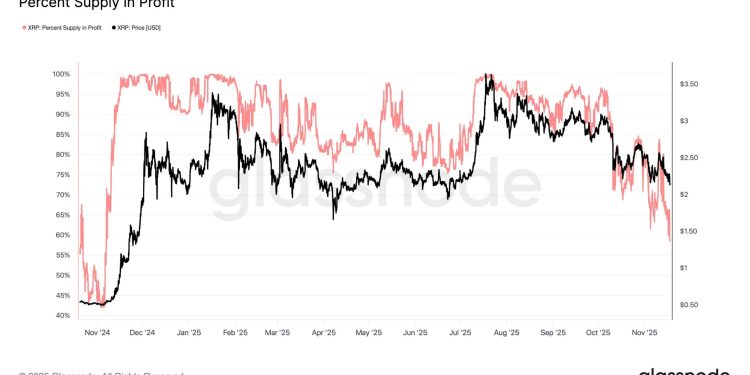 Why 26.5 billion XRP tokens are now sitting at a loss despite a $2 price tag