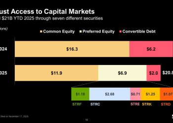 Why Wall Street is blocking Strategy’s S&P 500 entry — even with its $56B Bitcoin empire