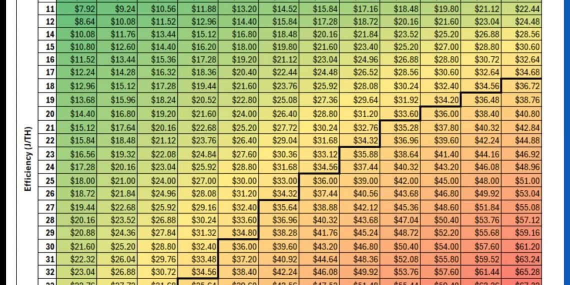 How long can miners hold out as revenue hits record lows while Bitcoin’s security is at record highs?