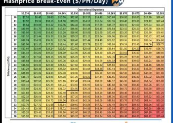 How long can miners hold out as revenue hits record lows while Bitcoin’s security is at record highs?