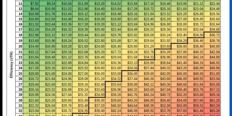 How long can miners hold out as revenue hits record lows while Bitcoin’s security is at record highs?