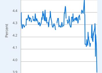 Cheaper cash, higher risk as a key US funding rate suddenly collapses