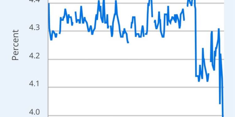 Cheaper cash, higher risk as a key US funding rate suddenly collapses