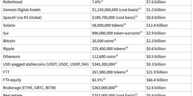 New prison report flouts claim FTX could have repaid customers from $25B in assets