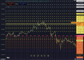 Bull or bear? Today’s $106k retest could decide Bitcoin’s fate