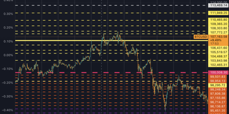 Bull or bear? Today’s $106k retest could decide Bitcoin’s fate