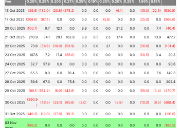 Why Bitcoin ETFs started to bleed out as four-day outflows hit $1.34B