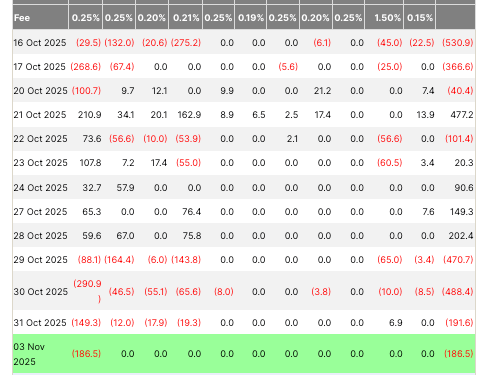 Why Bitcoin ETFs started to bleed out as four-day outflows hit $1.34B