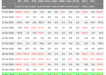 Spot BTC ETFs fail to sure up Bitcoin decline as outflow streak hits $1.9B