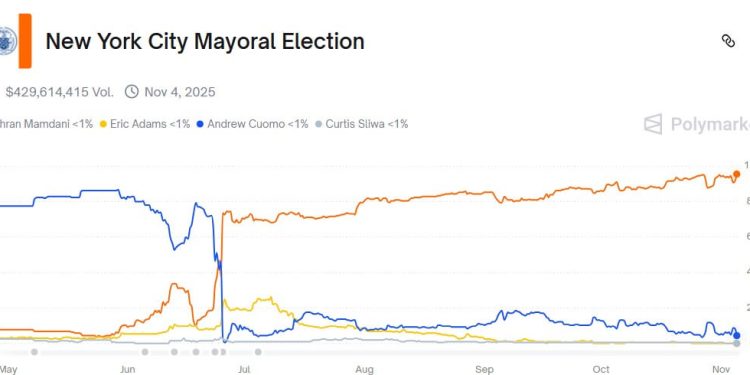 How Zohran Mamdani’s victory impacts New York’s crypto future