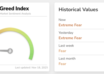 Bitcoin sentiment has hit rock bottom – as bad as COVID and FTX crashes