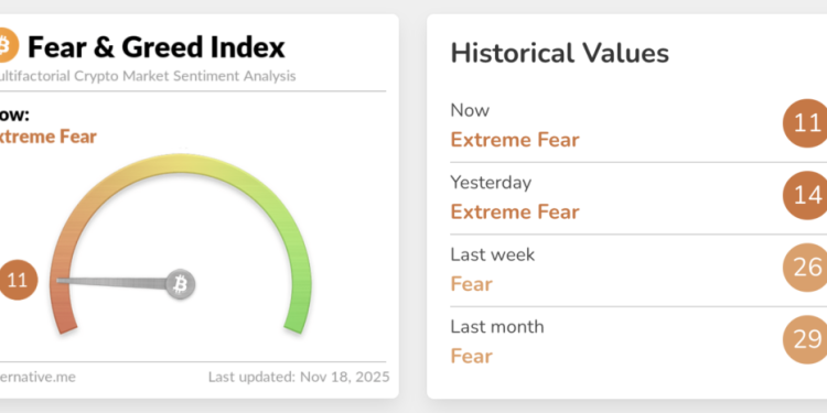Bitcoin sentiment has hit rock bottom – as bad as COVID and FTX crashes