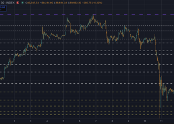Bitcoin to $73k? Be prepared with the price levels to watch during a bear market