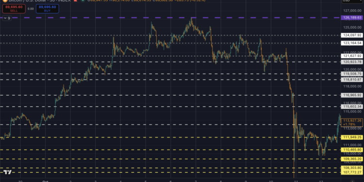 Bitcoin to $73k? Be prepared with the price levels to watch during a bear market