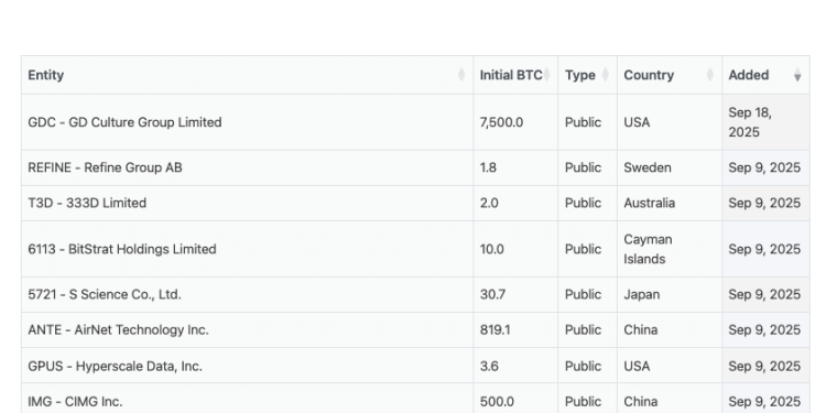 No new corporate Bitcoin buyers for 2 months  – Why is it so quiet?