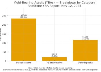 Only 10% of crypto earns yield now — why most investors are sitting on dead money