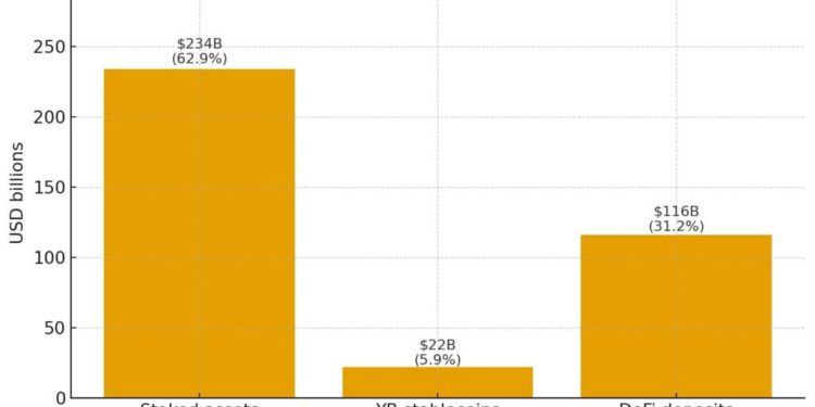 Only 10% of crypto earns yield now — why most investors are sitting on dead money