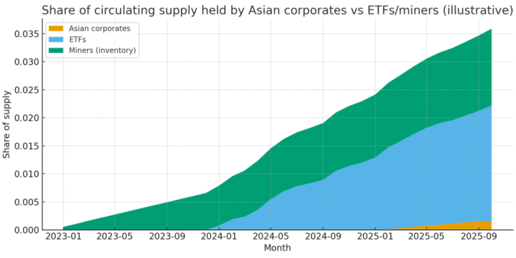 Can Asia’s mid-caps absorb 30% of new BTC supply?