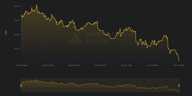 Bitcoin mining profitability sinks to 2-year low as miners split