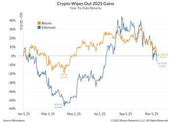 Crypto on track to be one of the worst-performing asset classes of the year