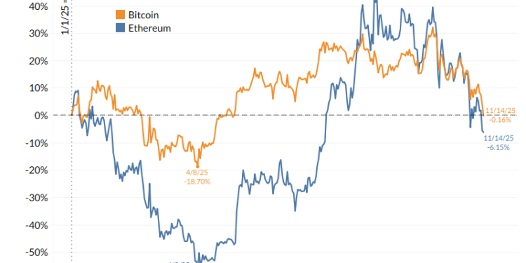 Crypto on track to be one of the worst-performing asset classes of the year