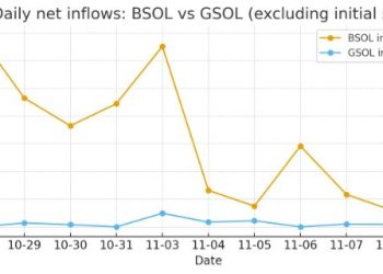 Solana continues to dump despite ETF inflows. Where’s the money going?