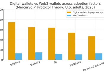 Can 9% return on crypto holdings change reality? People prefer digital banks over crypto wallets