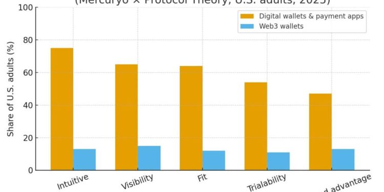 Can 9% return on crypto holdings change reality? People prefer digital banks over crypto wallets